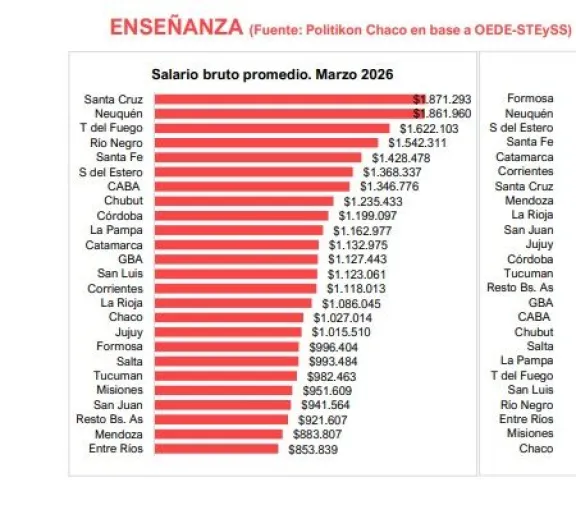 En la imagen se registra a Entre Ríos con el salario bruto promedio más bajo de Argentina en el sector privado de la enseñanza.